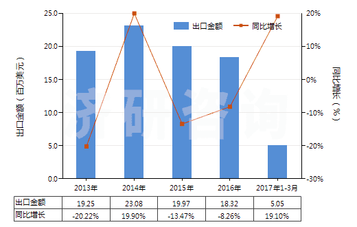 2013-2017年3月中國其他用作發(fā)光體的有機合成產(chǎn)品(HS32049090)出口總額及增速統(tǒng)計